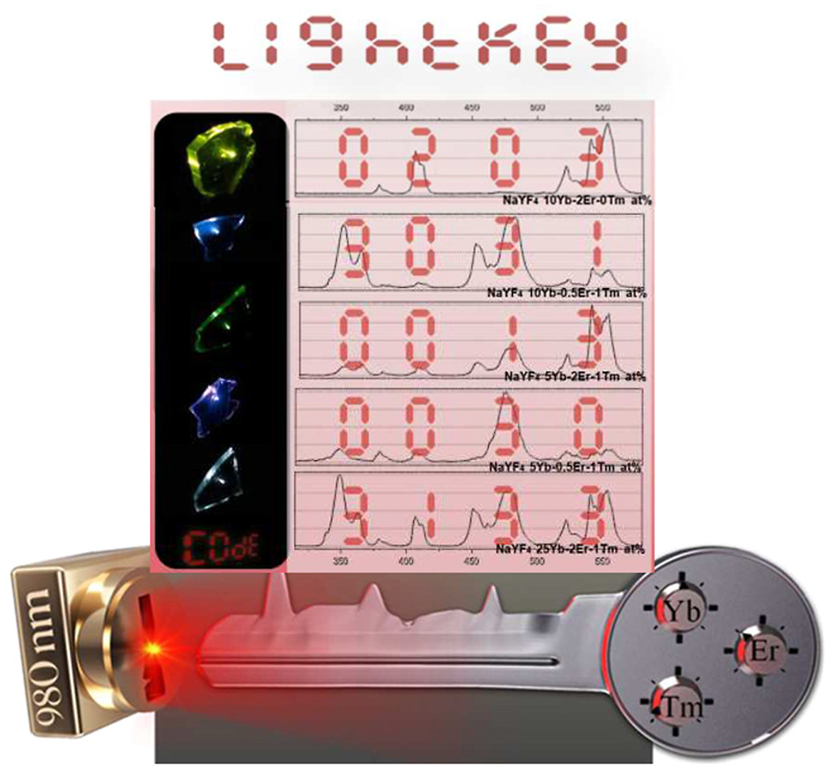 Tailoring luminescent patterns with rare-earth photonic materials for anti-counterfeiting applications: A lightkey